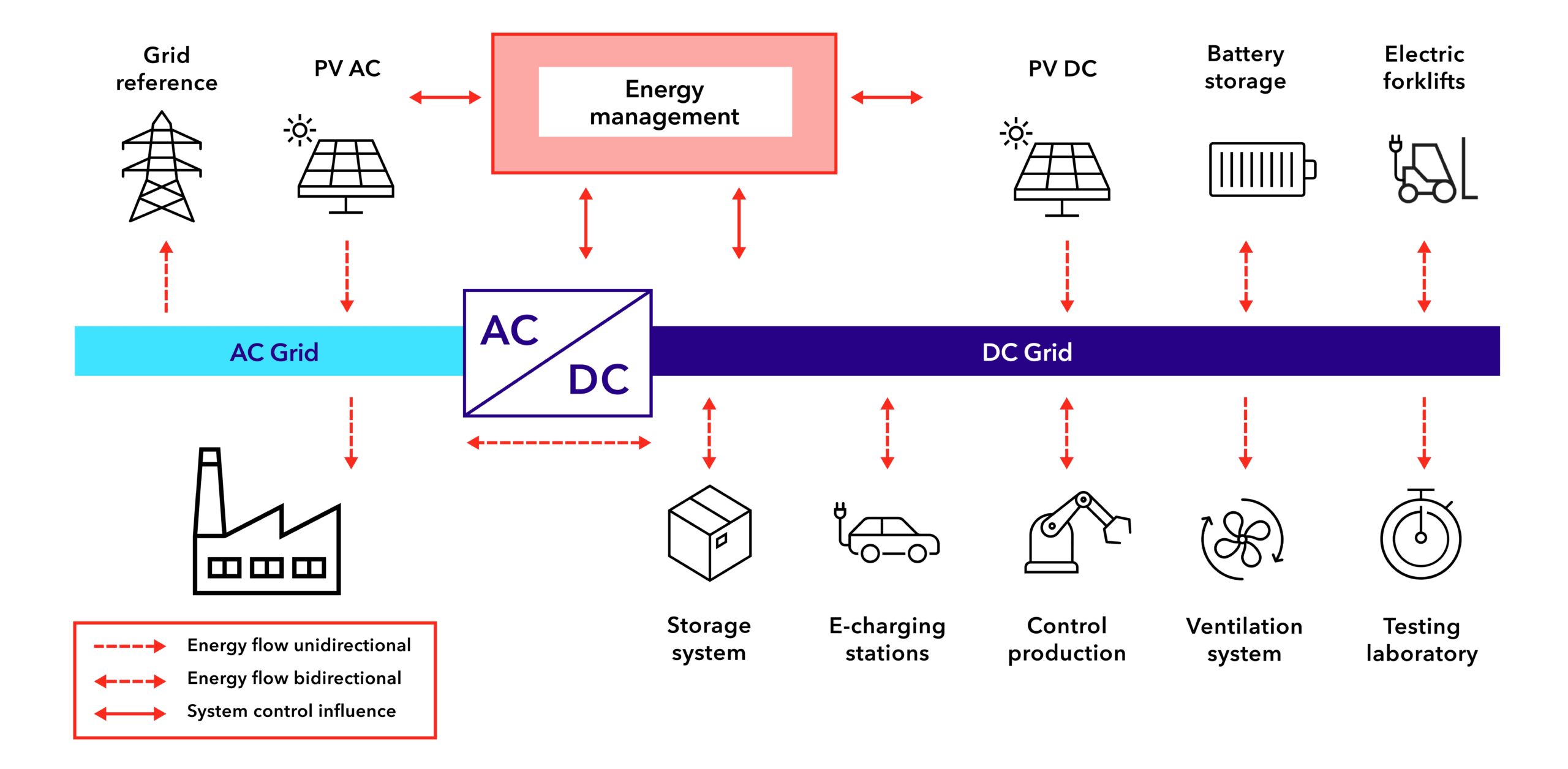 Dc Grid Illustration